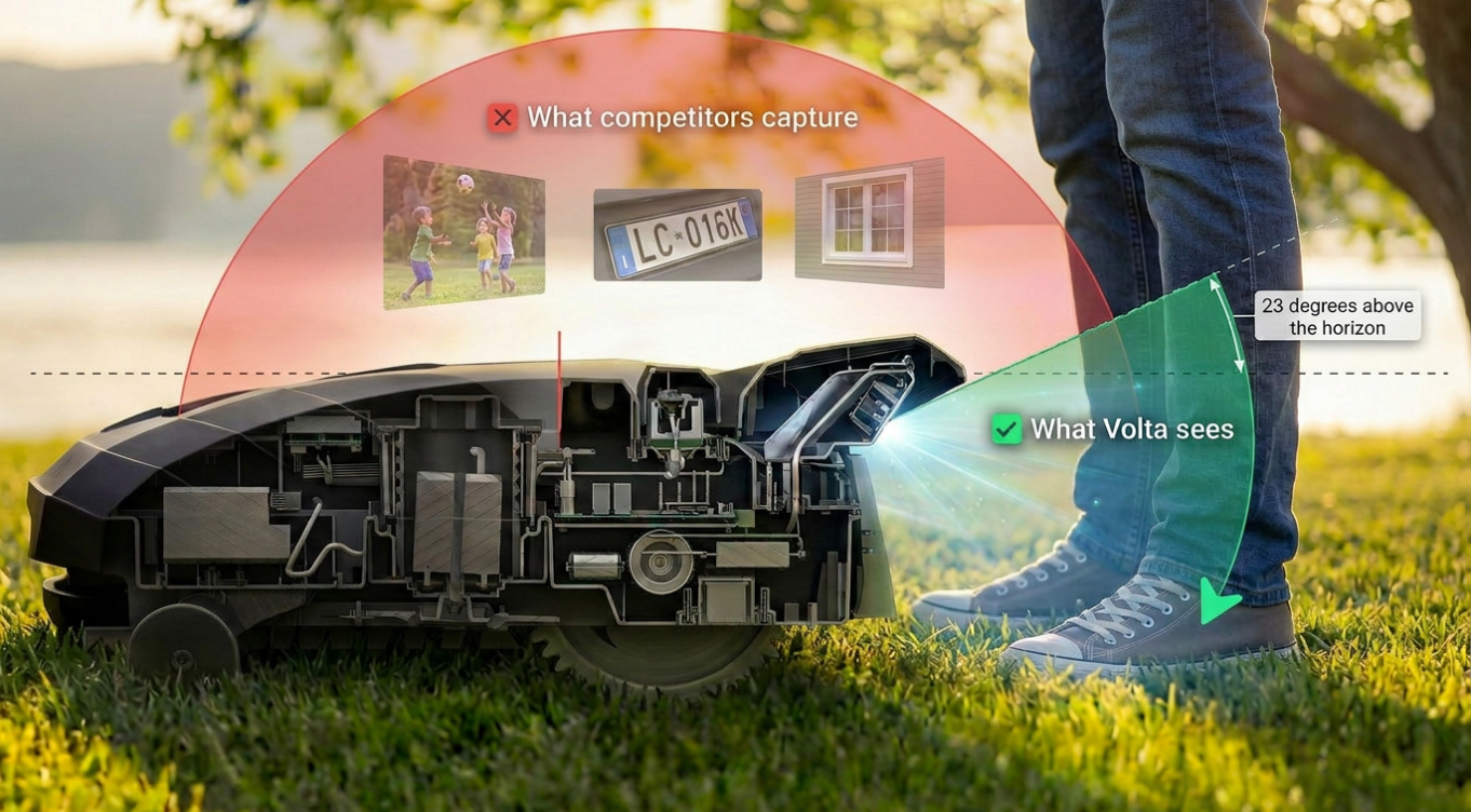 Privacy by Physics — downward-facing camera geometry